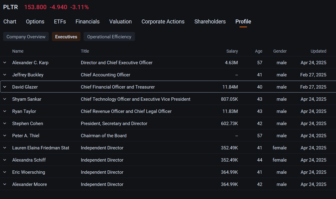 Palantir股票在首席执行官Karp带领的高管们出售数百万美元的股份后，继续下跌