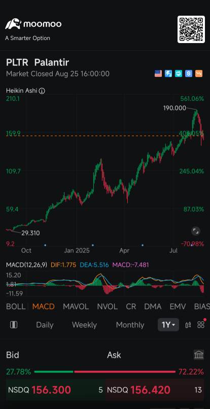 Palantir股票在首席执行官Karp带领的高管们出售数百万美元的股份后，继续下跌