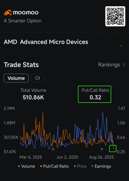 AMD股票因与IBM的合作而上涨，增强了看涨期权的吸引力：期权市场动态