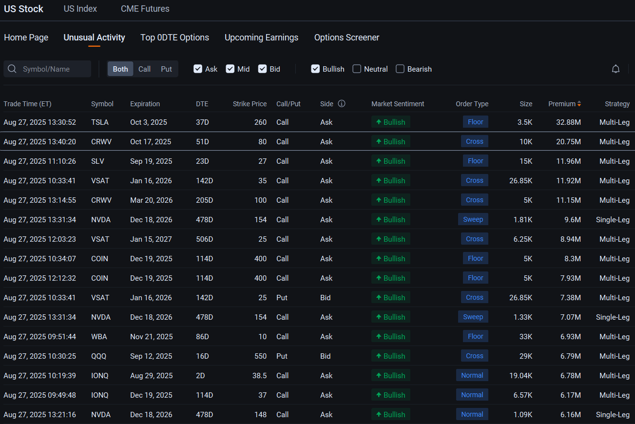 CoreWeave Attracts Second Biggest Bullish Block Trade, Behind Tesla: Options Chatter