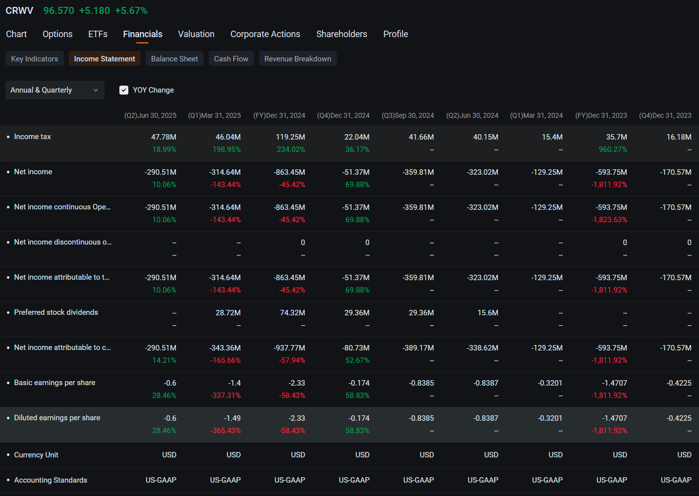 CoreWeave Attracts Second Biggest Bullish Block Trade, Behind Tesla: Options Chatter