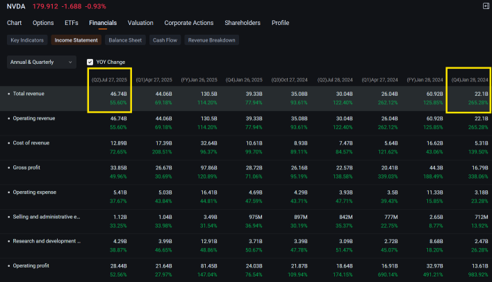 Nvidia Bulls Pile Onto Options, Unfazed by Slowing Revenue Growth: Options Chatter