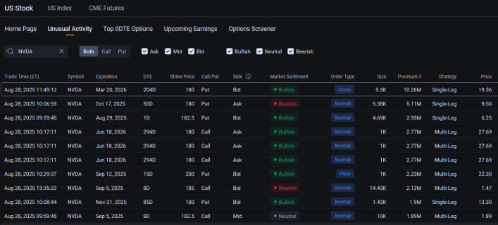 Nvidia Bulls Pile Onto Options, Unfazed by Slowing Revenue Growth: Options Chatter