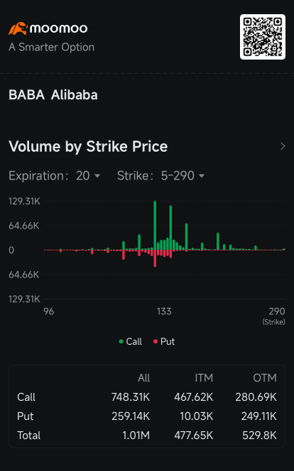 Alibaba on Course to Join Nvidia, Tesla in Most Active Options as Shares Jump 14%: Options Chatter