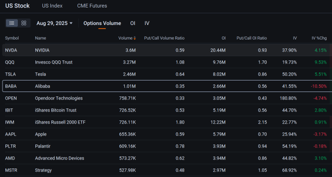 Alibaba on Course to Join Nvidia, Tesla in Most Active Options as Shares Jump 14%: Options Chatter