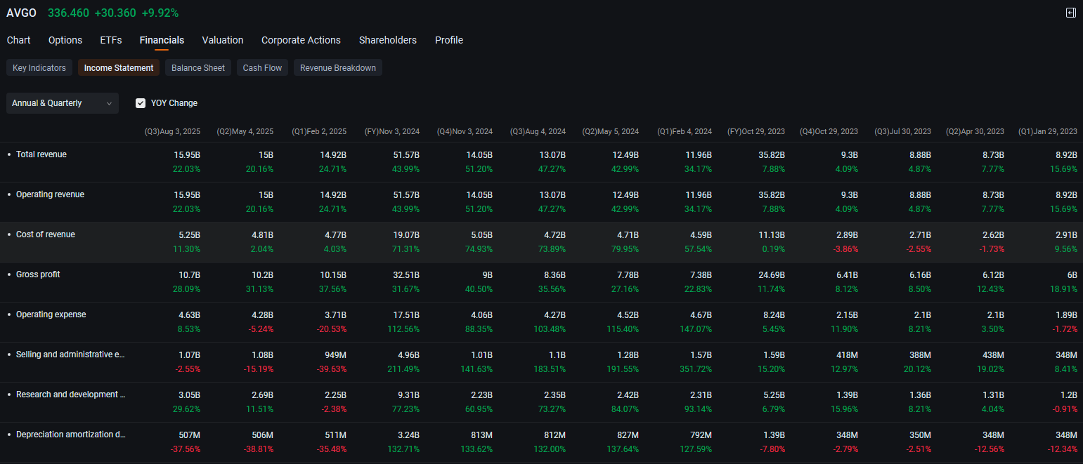 Broadcom Options Volume Jumps Seven-Fold as Shares Hit All-Time High: Options Chatter 