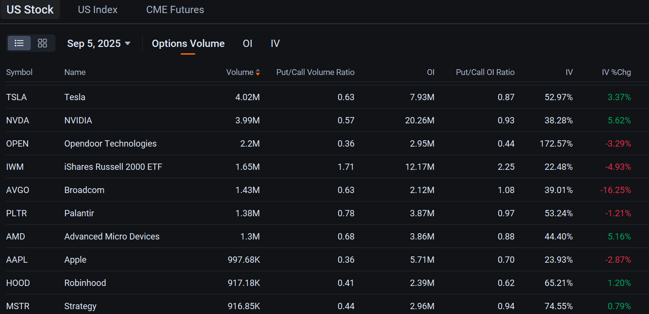 Broadcom Options Volume Jumps Seven-Fold as Shares Hit All-Time High: Options Chatter 