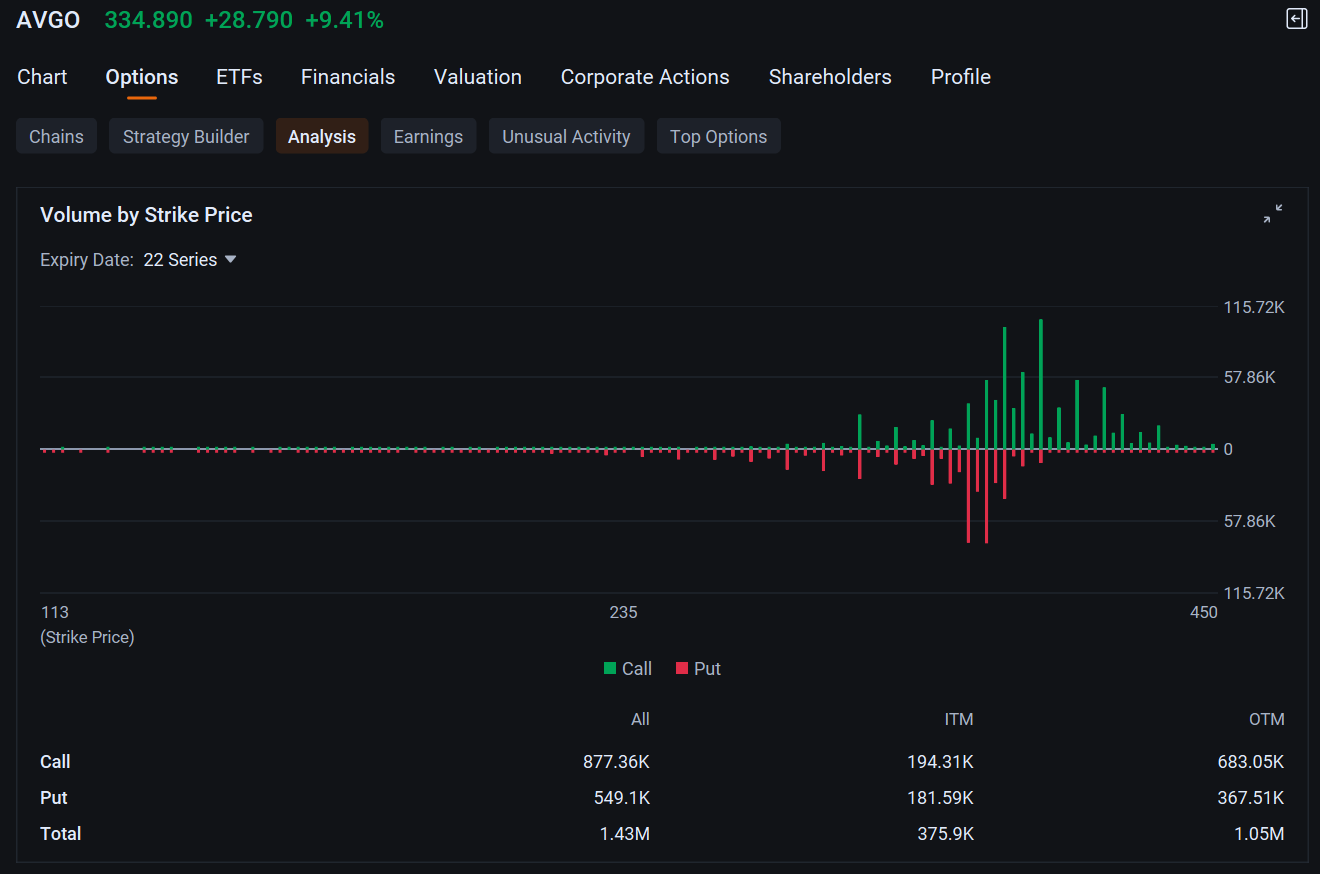 Broadcom Options Volume Jumps Seven-Fold as Shares Hit All-Time High: Options Chatter 