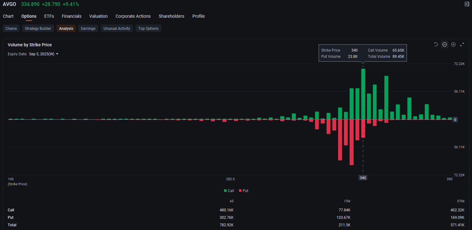 Broadcom Options Volume Jumps Seven-Fold as Shares Hit All-Time High: Options Chatter 
