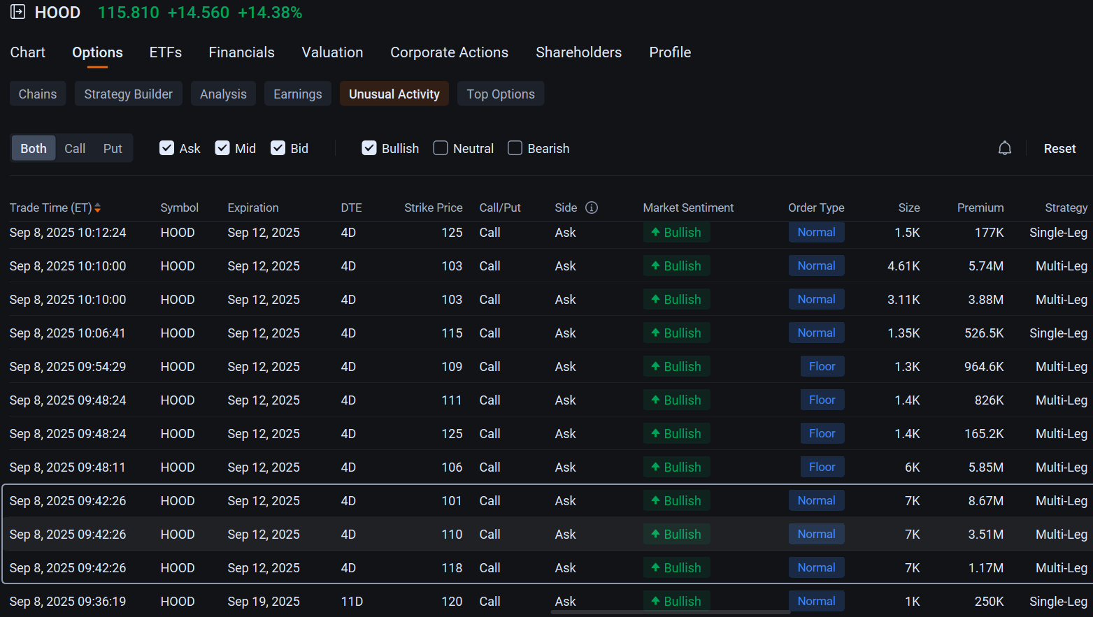 Robinhood期权交易量翻倍，股票接近历史高点，受标普500纳入影响：期权讨论- moomoo 社区