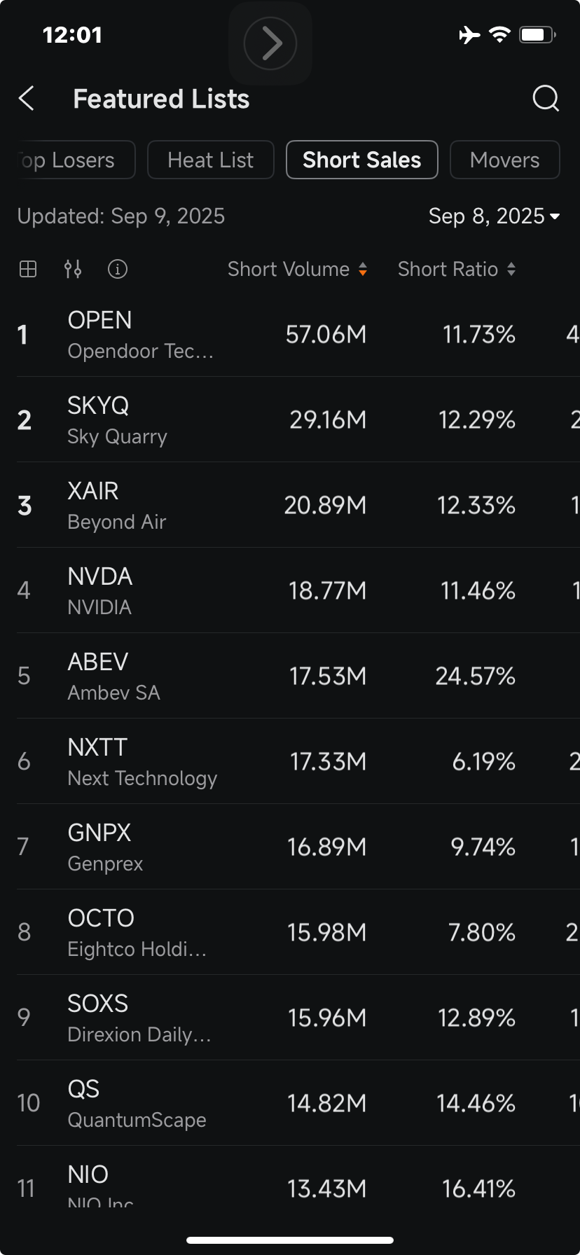オープンドア、空売り比率首位で6ドルのプットオプション需要増加－オプション市場動向 - moomooコミュニティ