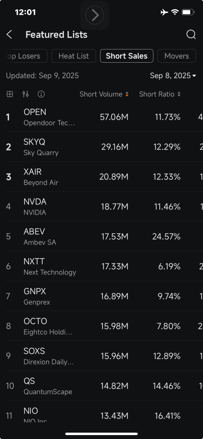 Opendoor成为最被做空的股票，增强了6美元看跌期权的吸引力：期权热议