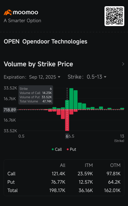 Opendoor成为最被做空的股票，增强了6美元看跌期权的吸引力：期权热议