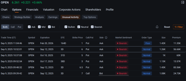 Opendoor成为最被做空的股票，增强了6美元看跌期权的吸引力：期权热议