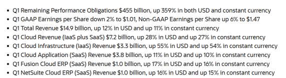 甲骨文股价上涨，预订量激增359%，预计剩余履约义务（RPO）将达到五千亿美元