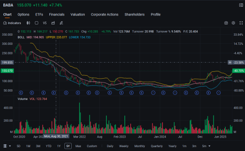 Alibaba Options Volume Doubles Amid Convertible Bonds Offering: Options Chatter
