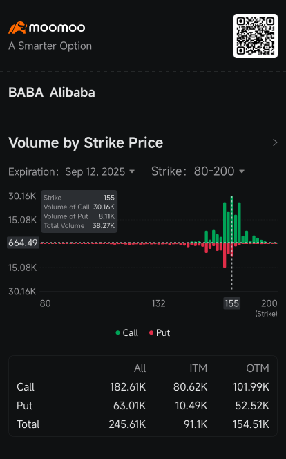 Alibaba Options Volume Doubles Amid Convertible Bonds Offering: Options Chatter