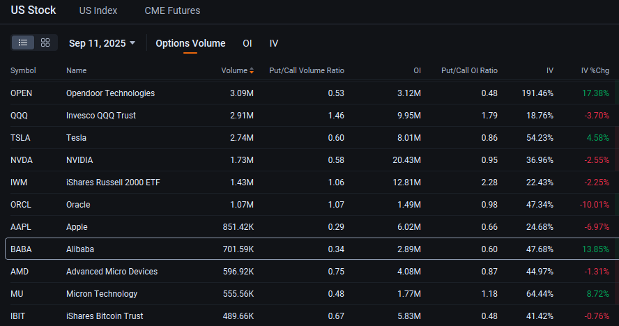 Alibaba Options Volume Doubles Amid Convertible Bonds Offering: Options Chatter