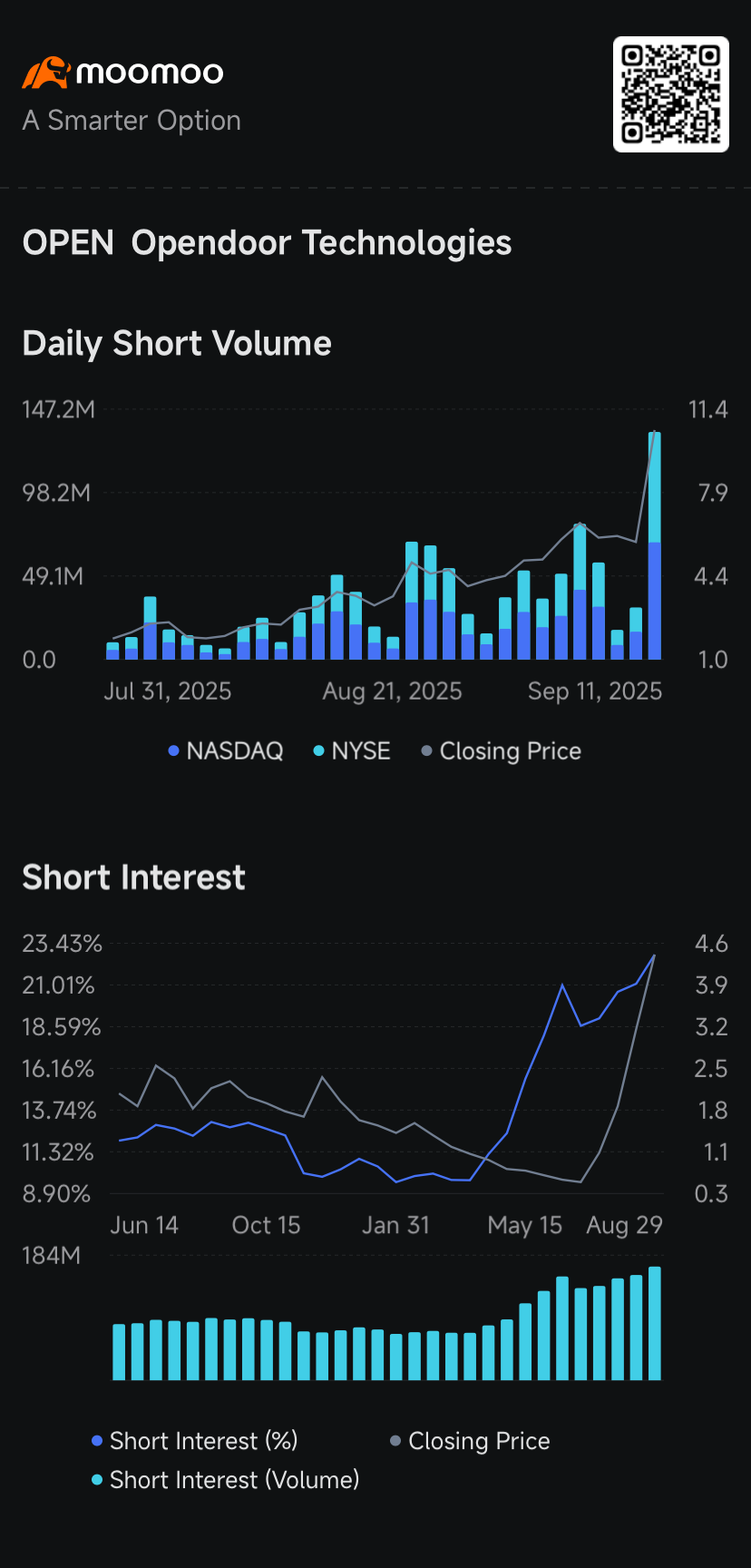 Opendoor, Warner Bros. are Most Shorted Stocks After Big Rally