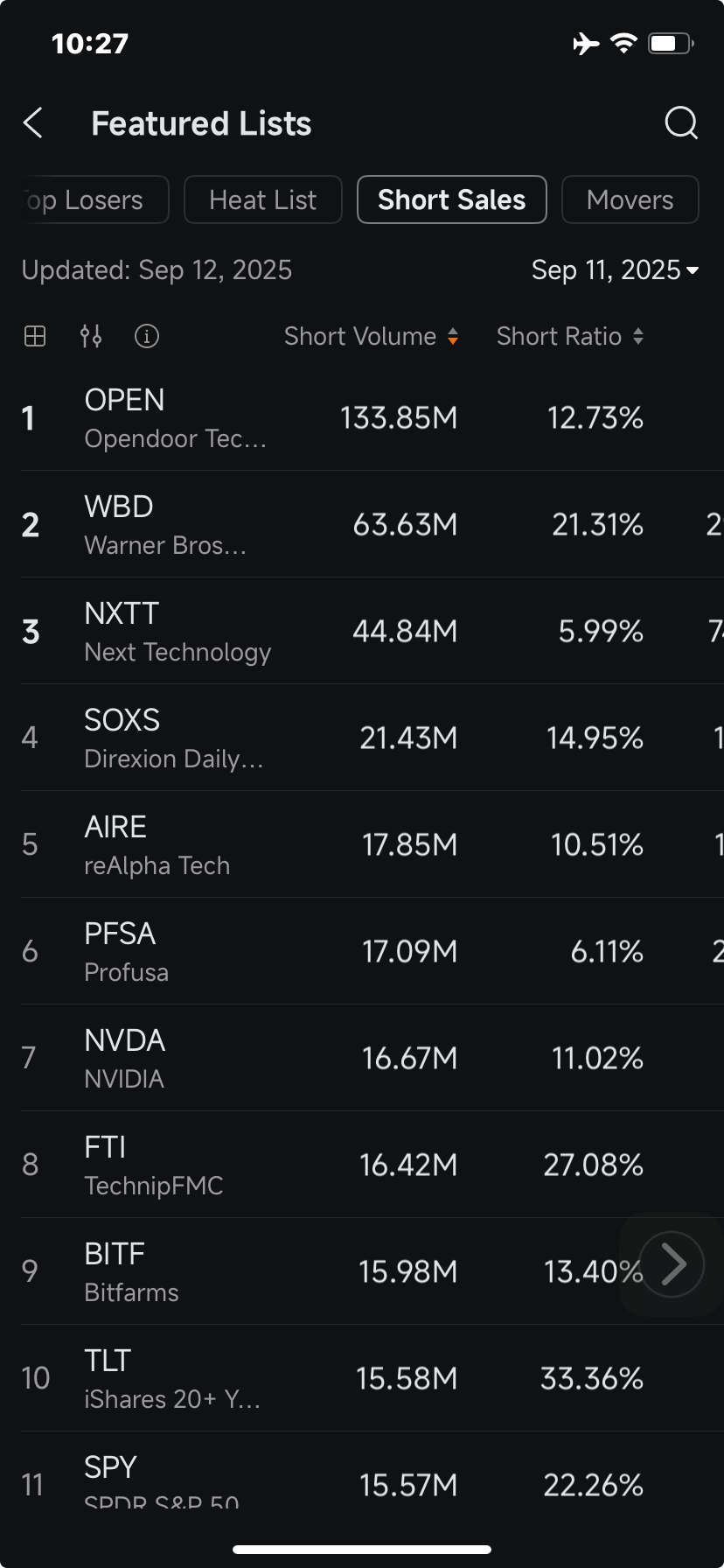 Opendoor, Warner Bros. are Most Shorted Stocks After Big Rally