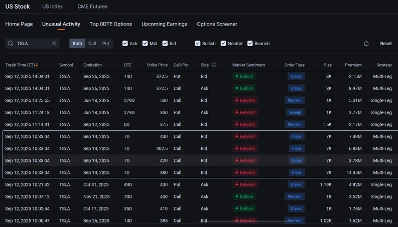 Tesla Options Volume Jump as EV Maker Sees Millions of Dollars in Bearish Trades: Options Chatter