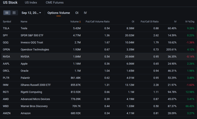 Tesla Options Volume Jump as EV Maker Sees Millions of Dollars in Bearish Trades: Options Chatter