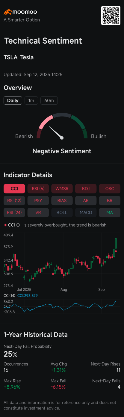 Tesla Options Volume Jump as EV Maker Sees Millions of Dollars in Bearish Trades: Options Chatter