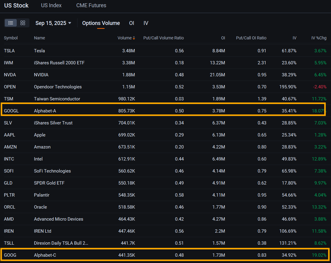 Google Parent's Market Cap Hits $3 Trillion, Boosting Appeal of Call Options: Options Chatter