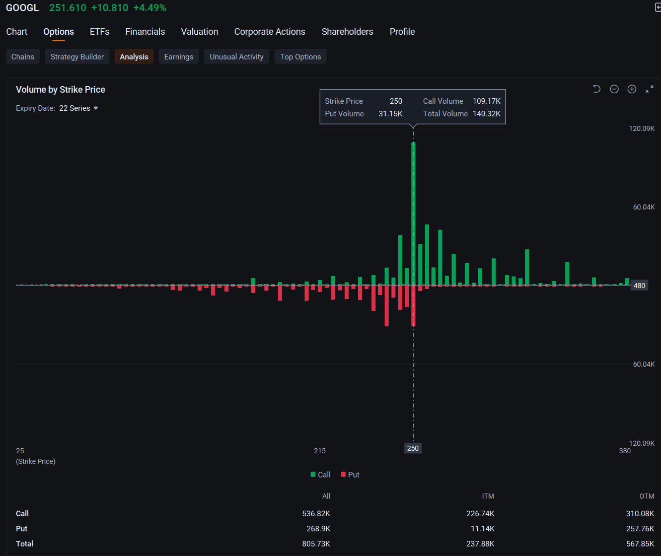 Google Parent's Market Cap Hits $3 Trillion, Boosting Appeal of Call Options: Options Chatter