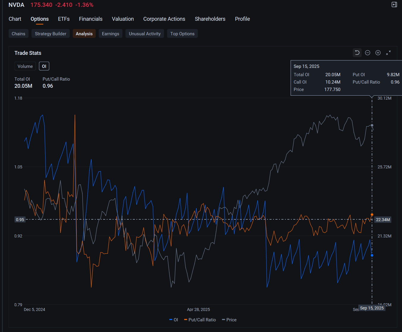 Nvidia’s Put Options Tally Rises as Shares Slip Amid China Worries: Options Chatter