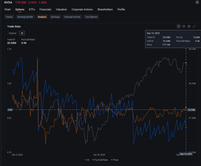 Nvidia’s Put Options Tally Rises as Shares Slip Amid China Worries: Options Chatter