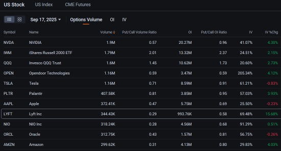 Lyft Options Volume Doubles as Partnership With Waymo Spur Stock Rally: Options Chatter