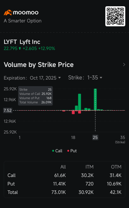 Lyft Options Volume Doubles as Partnership With Waymo Spur Stock Rally: Options Chatter