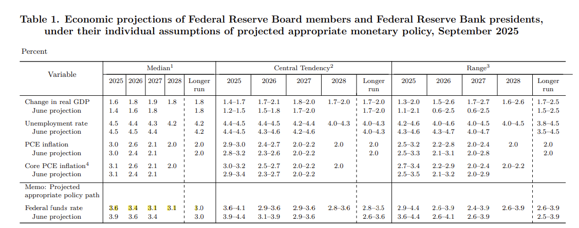 Source: Federal Reserve
