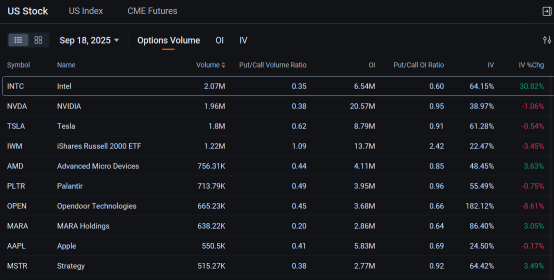 英偉達投資50億美元后，英特爾期權交易量躍升超過特斯拉：期權行情