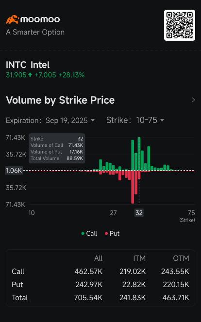 英偉達投資50億美元后，英特爾期權交易量躍升超過特斯拉：期權行情