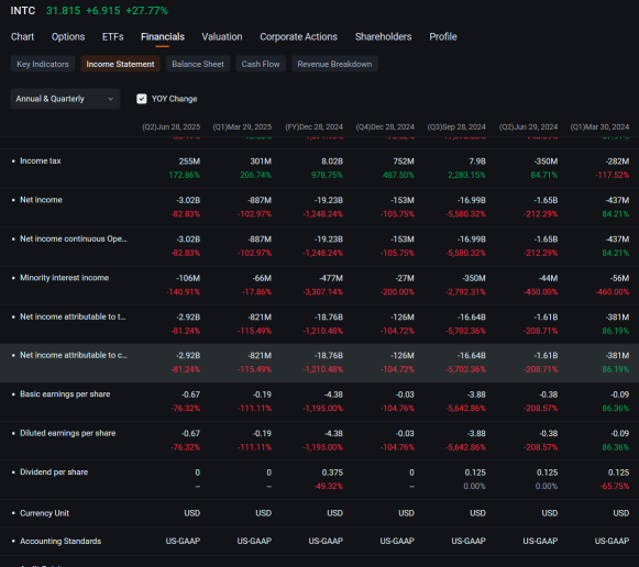 英偉達投資50億美元后，英特爾期權交易量躍升超過特斯拉：期權行情