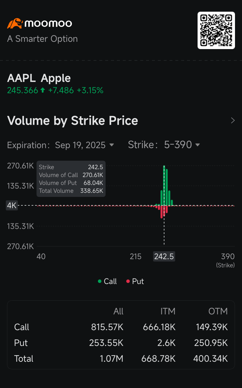 Apple’s Options Volume Surpasses Nvidia’s as iPhone 17 Goes on Sale: Options Chatter