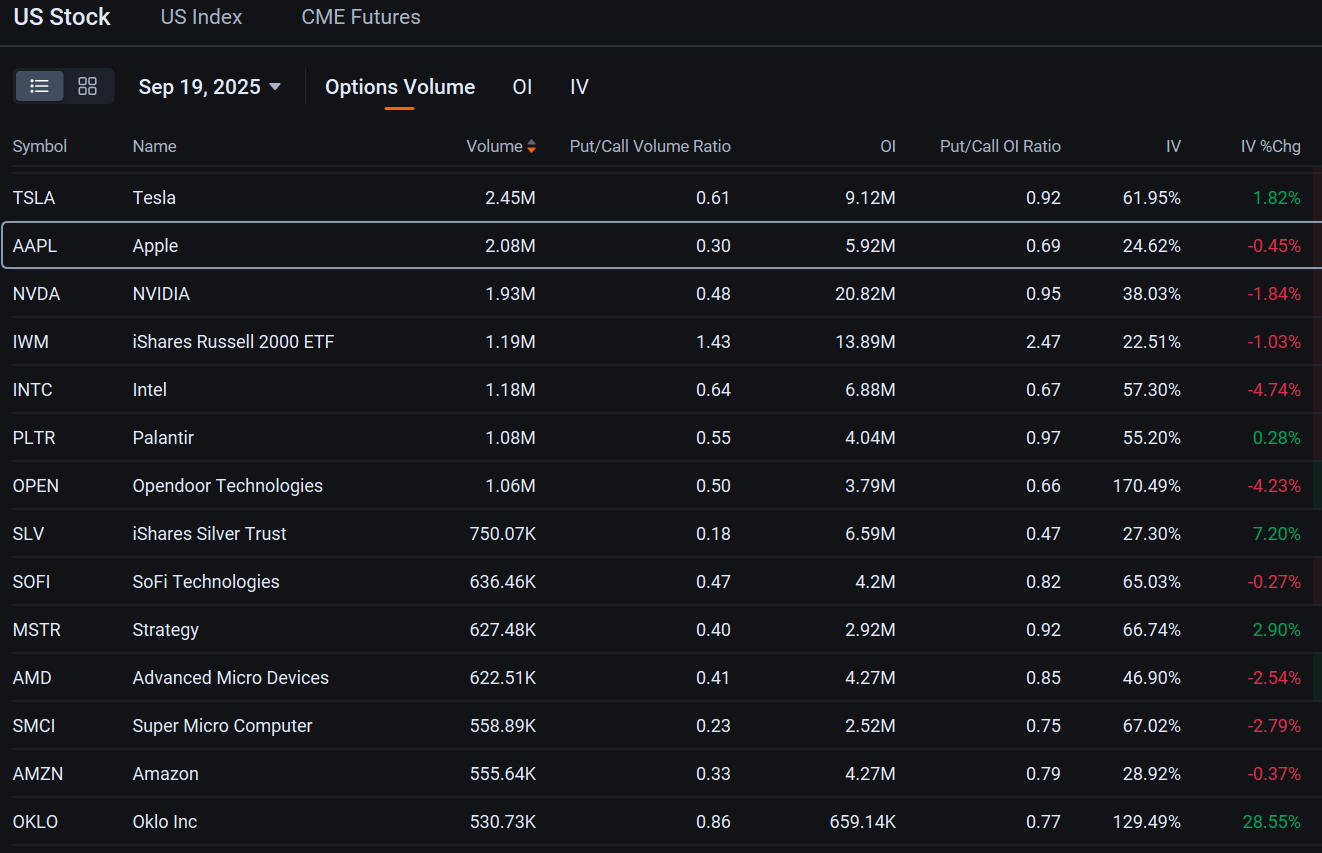 Apple’s Options Volume Surpasses Nvidia’s as iPhone 17 Goes on Sale: Options Chatter