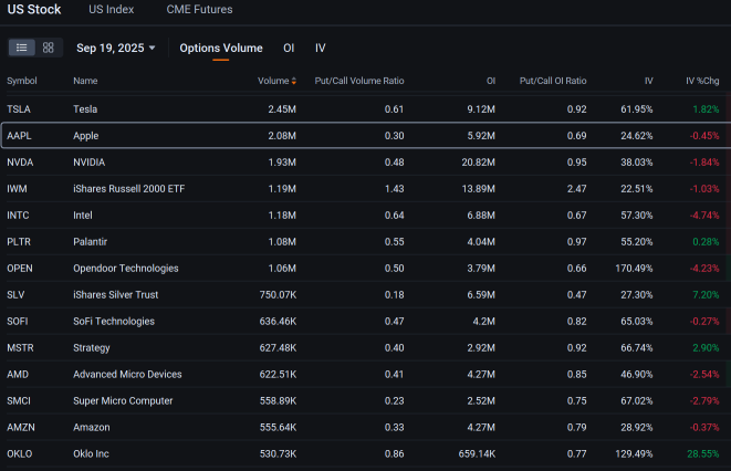 蘋果的期權交易量超過英偉達，因iPhone 17上市：期權動態