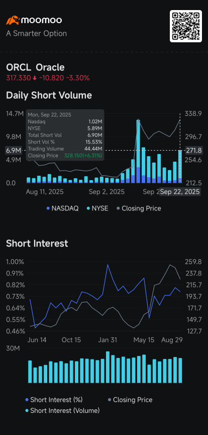 Oracle, Super Micro, Snap, Rocket, UiPath, Toast  See Short Volume Jump