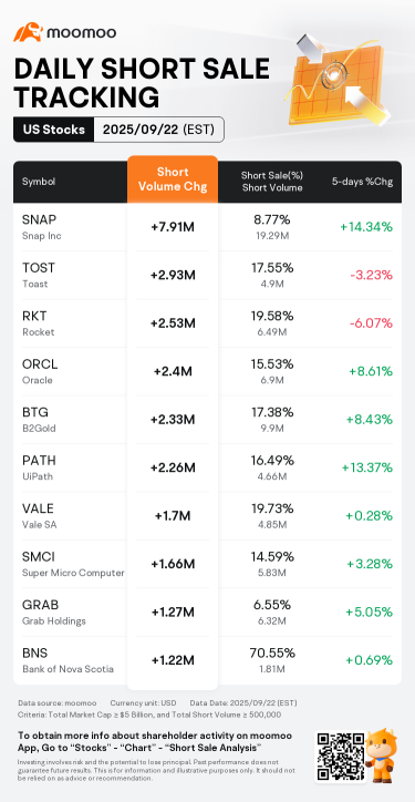 Oracle, Super Micro, Snap, Rocket, UiPath, Toast  See Short Volume Jump