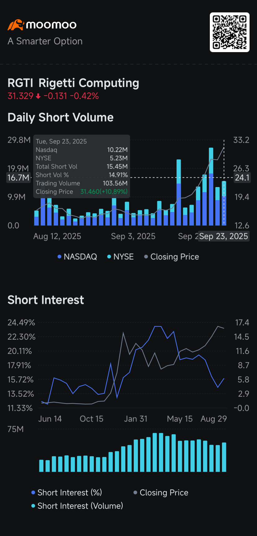 Rigetti、英特尔、SoundHound AI、Archer Aviation 短仓量攀升