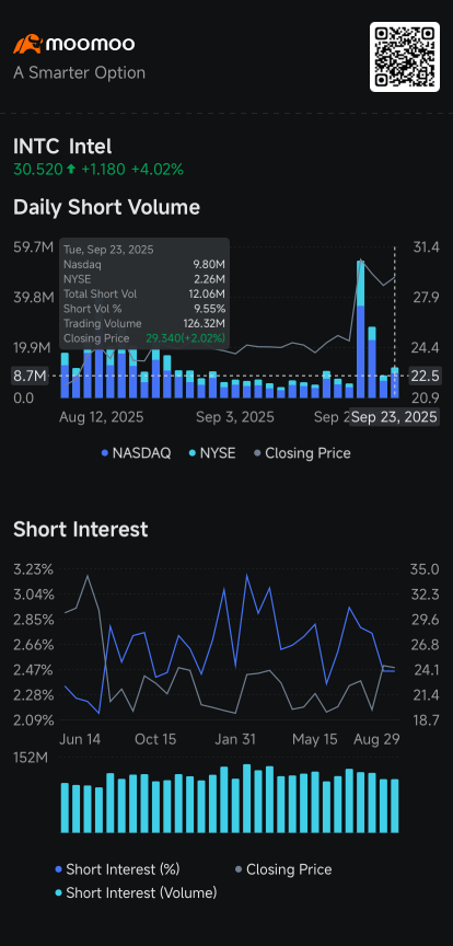 Rigetti、英特尔、SoundHound AI、Archer Aviation 短仓量攀升 