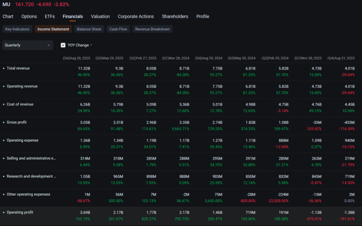 美光的期權交易量激增，儘管業績超預期，股價仍下滑：期權動態