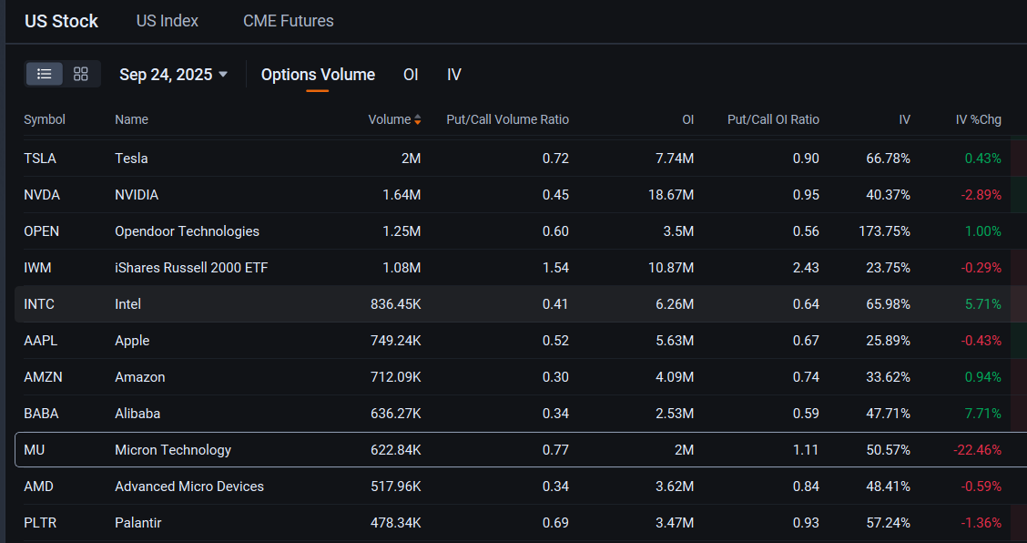 Micron's Options Volume Jumps as Stock Slips Even After Earnings Beat: Options Chatter