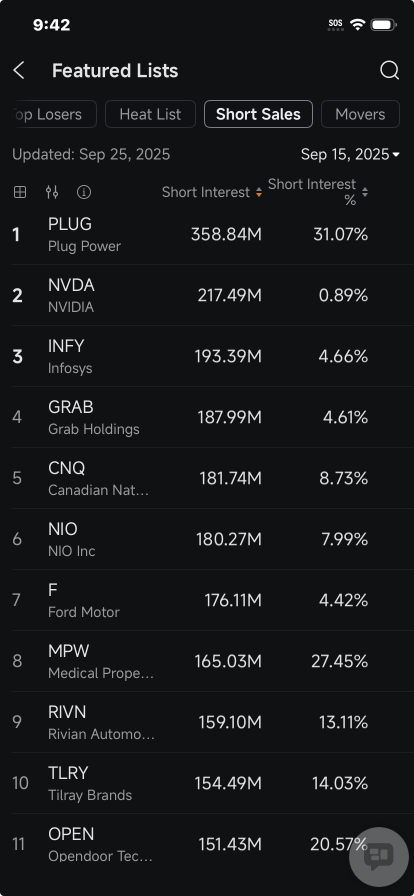 Nvidia, Plug Power, NIO, Rivian, Opendoor Among Most Shorted Stocks 