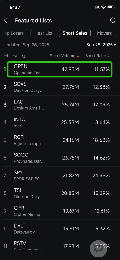 Opendoor, Intel, Nvidia, Palantir, Apple, Snap, IamGold See Rising Short Volume 