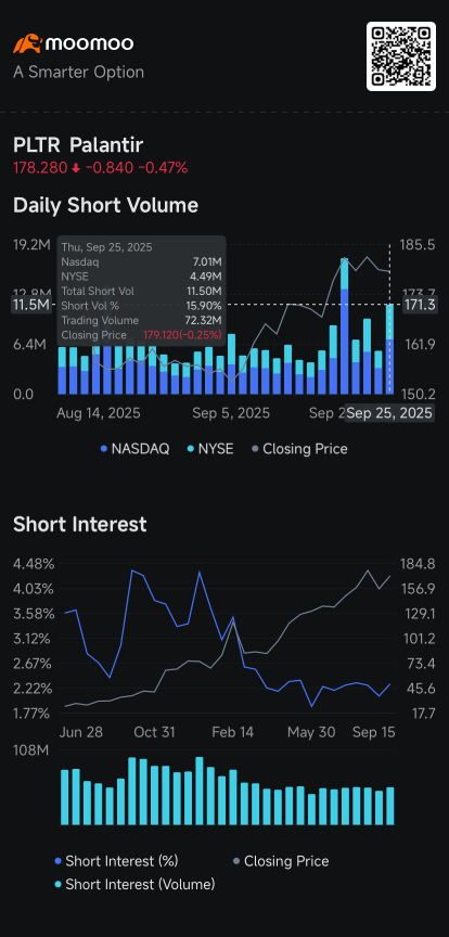 Opendoor, Intel, Nvidia, Palantir, Apple, Snap, IamGold See Rising Short Volume 