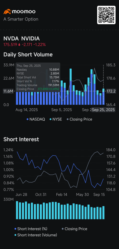 Opendoor, Intel, Nvidia, Palantir, Apple, Snap, IamGold See Rising Short Volume 